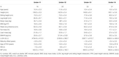 Exploring Relationships Between Anthropometry, Body Composition, Maturation, and Selection for Competition: A Study in Youth Soccer Players